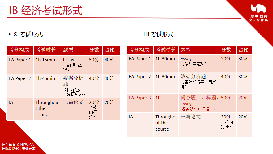 IB經(jīng)濟(jì)改革后，如何正確打開IB經(jīng)濟(jì)備考方式，犀牛教育助你IB經(jīng)濟(jì)沖7分