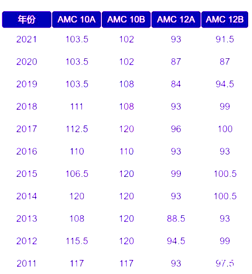 AIME要什么時候備考？AMC10/12多少分晉級AIME？