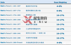 AP美國(guó)歷史考什么？AP美國(guó)歷史培訓(xùn)班即將開(kāi)課！