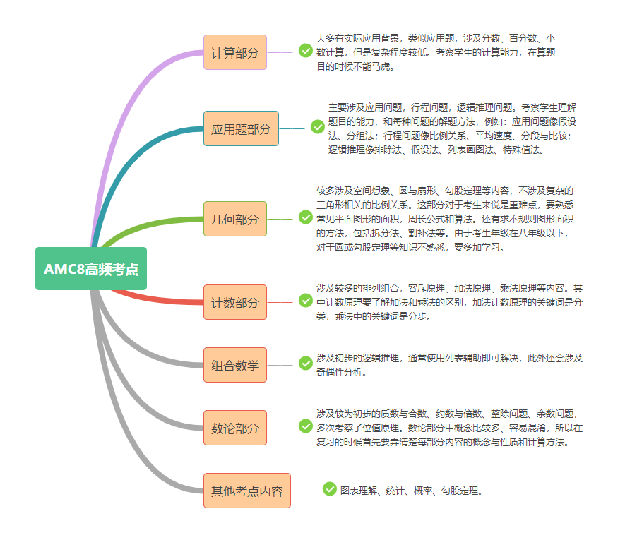 AMC8沖刺輔導(dǎo)|AMC8考前如何突擊沖1%？犀牛AMC8培訓(xùn)助你短期沖獎！