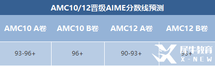 AIME競賽晉級分?jǐn)?shù)線預(yù)測！AIME競賽沖刺輔導(dǎo)班報名中！