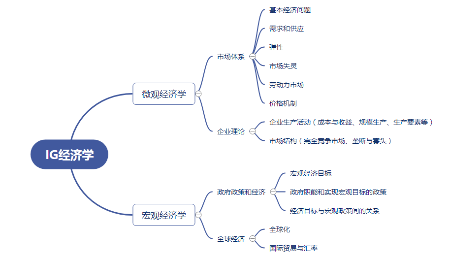 IG經(jīng)濟輔導班哪里有?IG經(jīng)濟學習建議請收下!