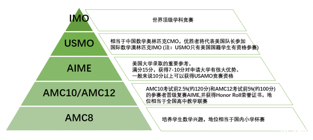 AMC8考試大綱介紹，考試包含部分初中知識！