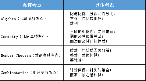 AMC8考試大綱介紹，考試包含部分初中知識！