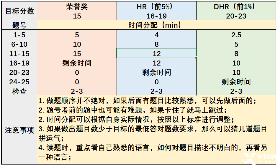 AMC8考試大綱介紹，考試包含部分初中知識！