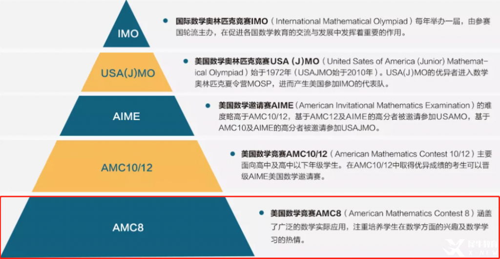 AMC競賽獎項設(shè)置！AMC8/10/12都有哪些獎項？