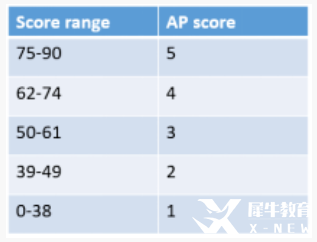 AP微觀經濟學考試內容及考試形式是？AP課程輔導！