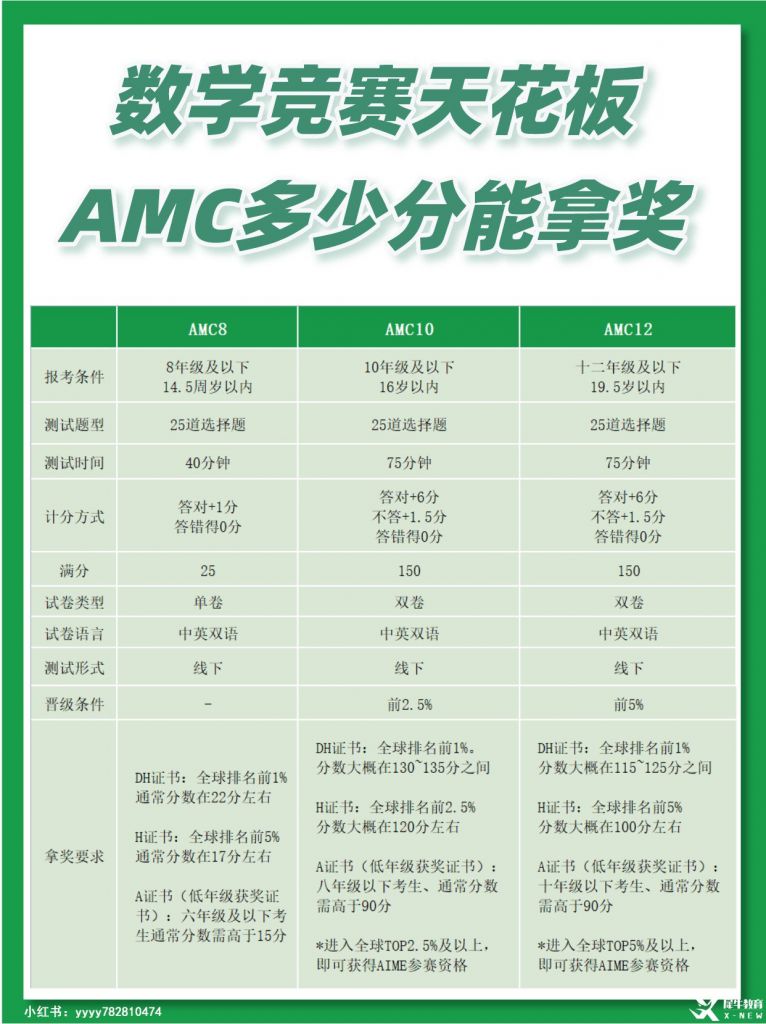 AMC10多少分可以獲獎？計分方式是怎樣的？