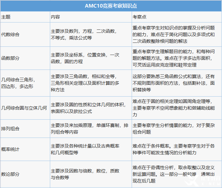 AMC10多少分可以獲獎？計分方式是怎樣的？