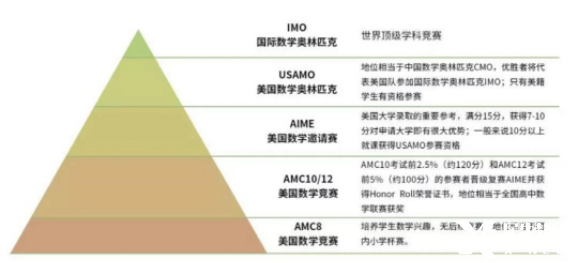 AMC競(jìng)賽適合幾年級(jí)的學(xué)生參加？考那些知識(shí)點(diǎn)呢？