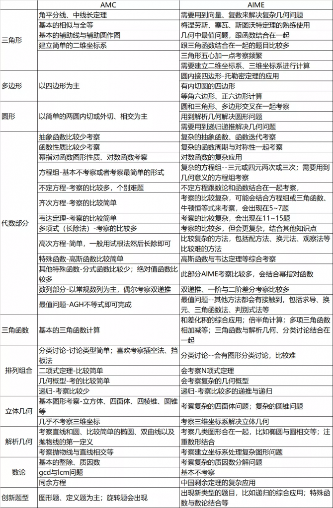 AMC晉級(jí)，僅剩1個(gè)月,不同段位學(xué)生如何備考AIME沖高分?