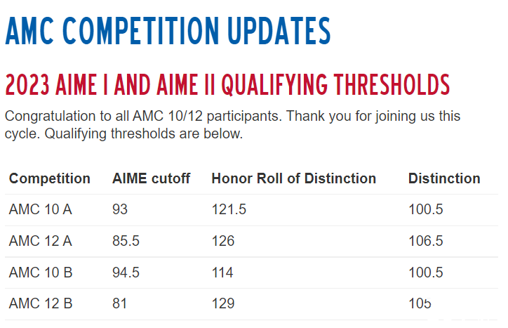 2023年AIME晉級線，AMC10/12獲獎(jiǎng)分?jǐn)?shù)線出爐！