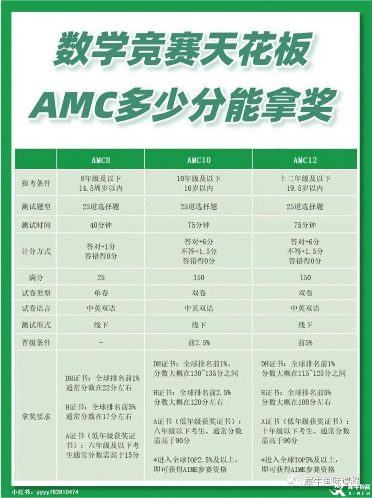 AMC8競賽要點，多少分能拿獎呢？