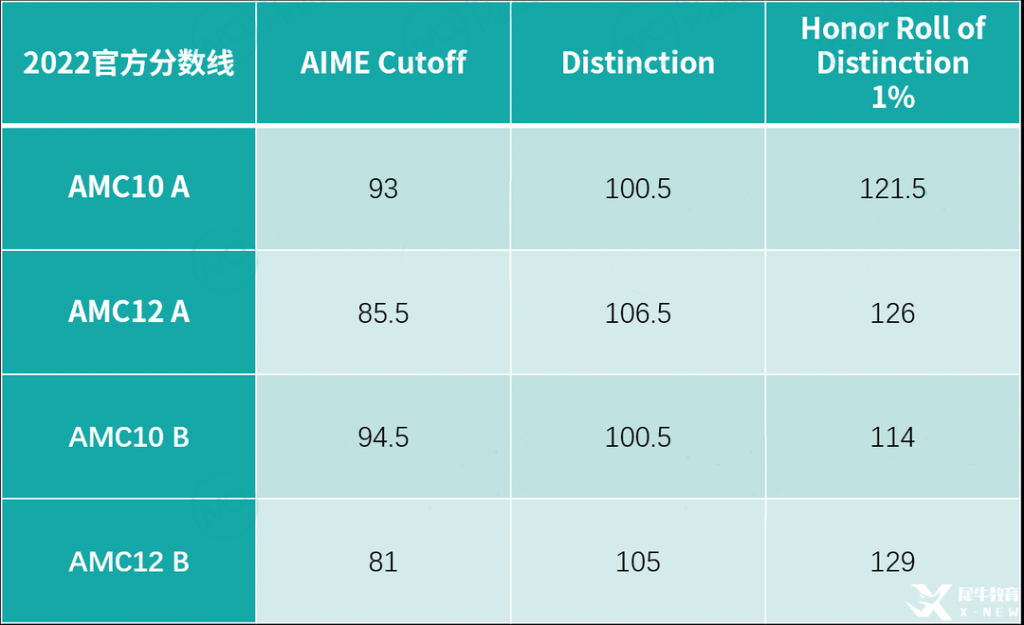 2023年AIME晉級分?jǐn)?shù)線公布，AMC10/12 A/B卷獲獎分?jǐn)?shù)線，全新出爐！