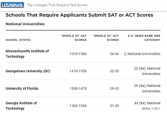 需要提交SAT成績美國大學有哪些？盤點需要SAT成績美國大學