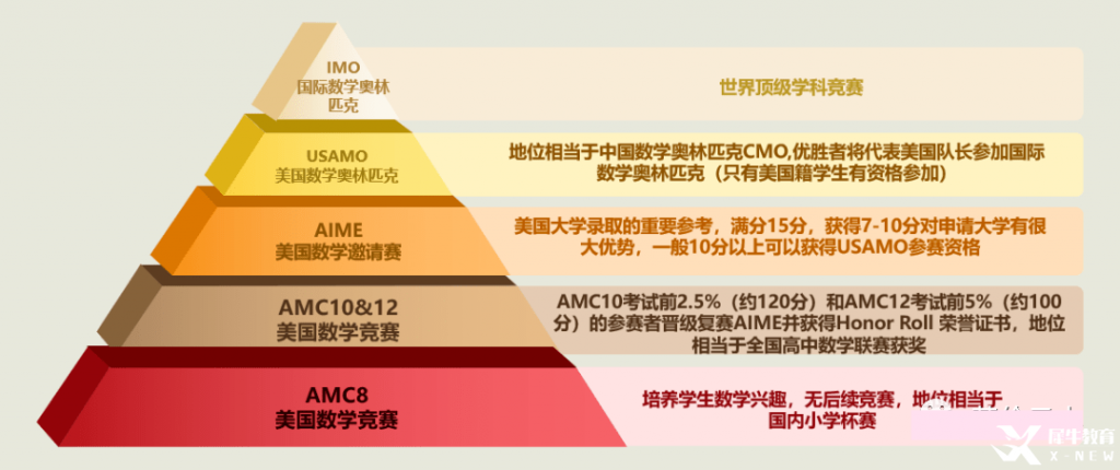 2023年AIME競(jìng)賽考試須知，考試具體安排解讀