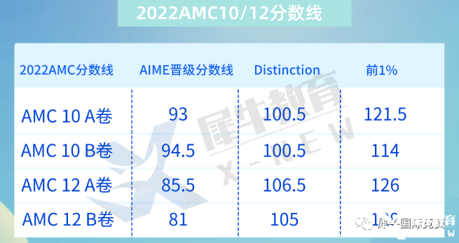 2022年AMC10晉級(jí)分?jǐn)?shù)線&知識(shí)點(diǎn)匯總，amc10競(jìng)賽培訓(xùn)課程推薦！