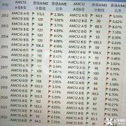 AMC10|12晉級AIME晉級率是多少？AIME競賽考多少對留學(xué)申請有幫助？