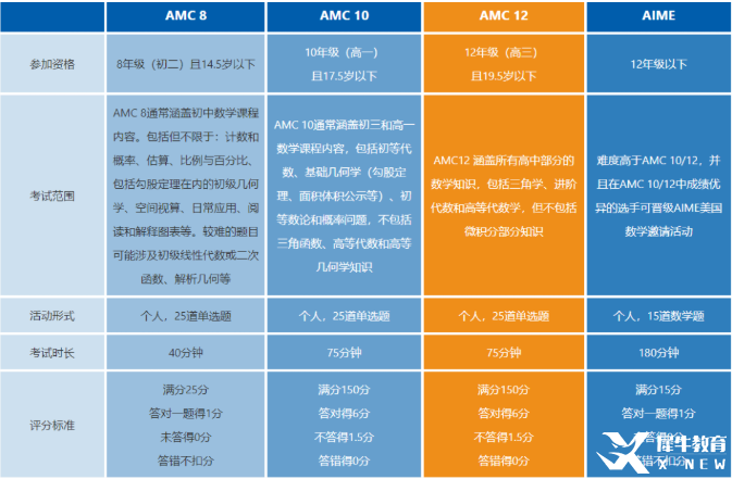 AIME和AMC競賽對比分析！AIME競賽安排！