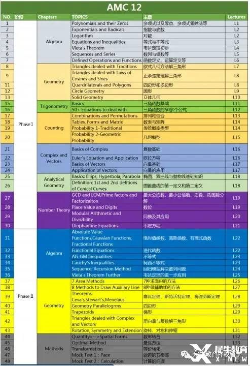 AMC12考什么?考試具體內(nèi)容介紹！