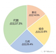 AMC競賽暑期學(xué)習(xí)規(guī)劃方案！犀牛有AMC競賽暑期班嗎？