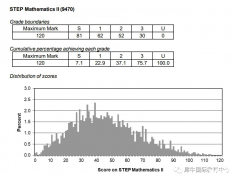 STEP考試得多少分算是好的成績？暑期STEP考試輔導(dǎo)培訓(xùn)班推薦！