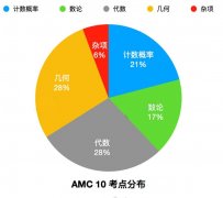 AMC10和AMC12競(jìng)賽怎么選？如何選擇適合自己的AMC競(jìng)賽？