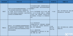 一文解析！牛津MAT vs 劍橋TMUA哪個更適合你？