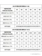 2023年袋鼠競賽分數線是多少？查分方法及提分方案！