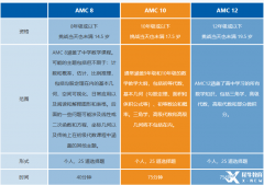 哈佛ABCD媽家牛娃在考的AMC競賽什么時候報名考試？附AMC培訓(xùn)課程.