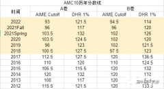 AMC10競賽多少分算高分？AMC10歷年分?jǐn)?shù)線~