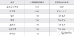 小托福考試考什么？小托福考多少分有優(yōu)勢(shì)？