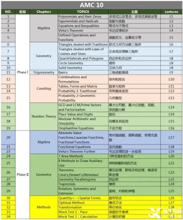 AMC10/12高頻考點&重點難點分布，AMC10/12都考什么呢？