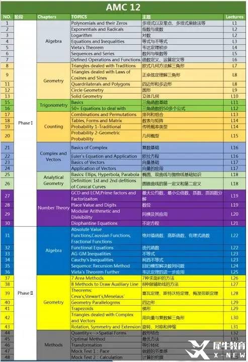 AMC10/12高頻考點&重點難點分布，AMC10/12都考什么呢？