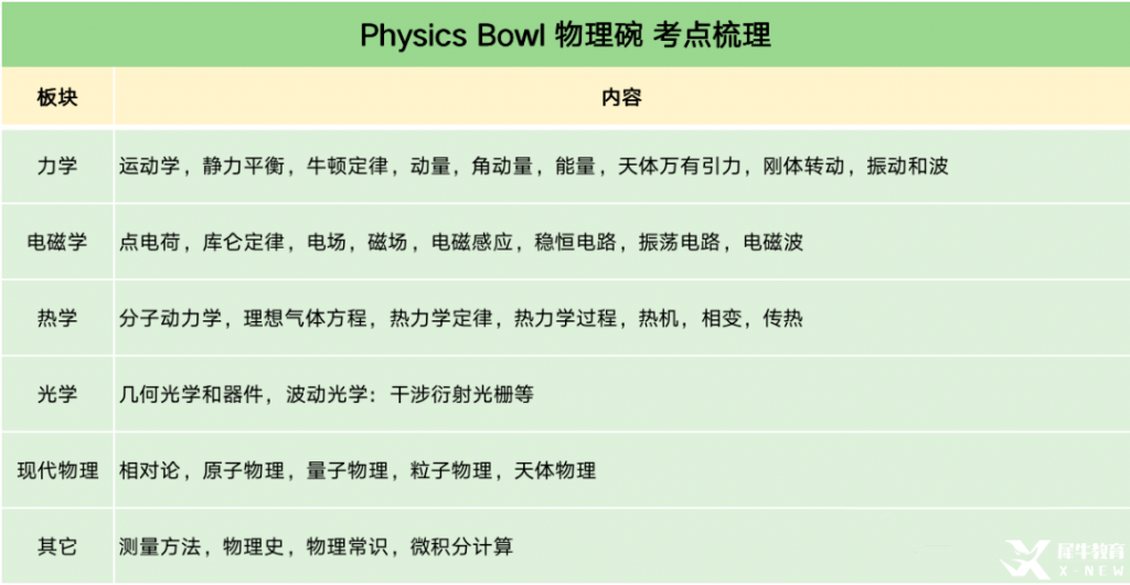 物理碗競(jìng)賽培訓(xùn)輔導(dǎo)課程推薦，考試建議分享！