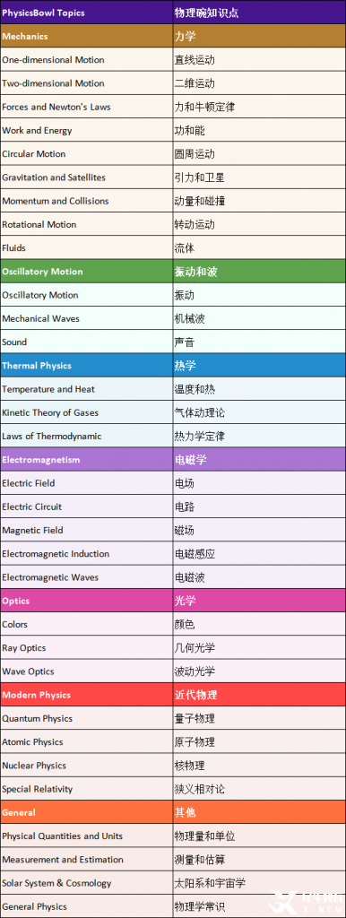 物理碗競賽輔導(dǎo) | 物理碗競賽考多少分可以拿獎？