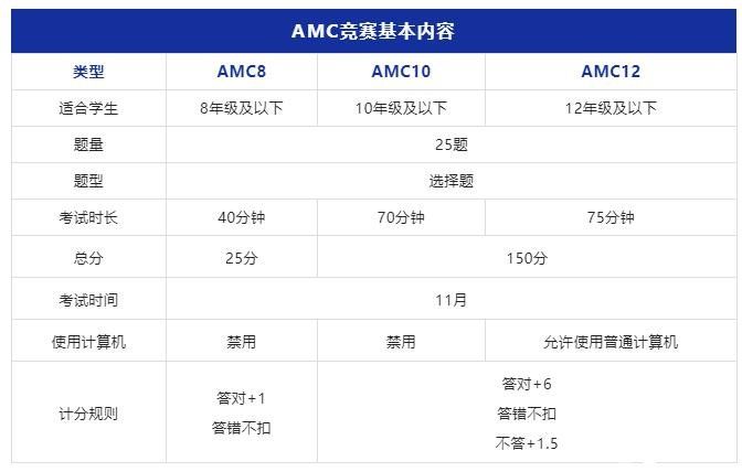 AMC8/10/12數(shù)學(xué)競(jìng)賽詳解！適合3-12年的數(shù)學(xué)競(jìng)賽不容錯(cuò)過！