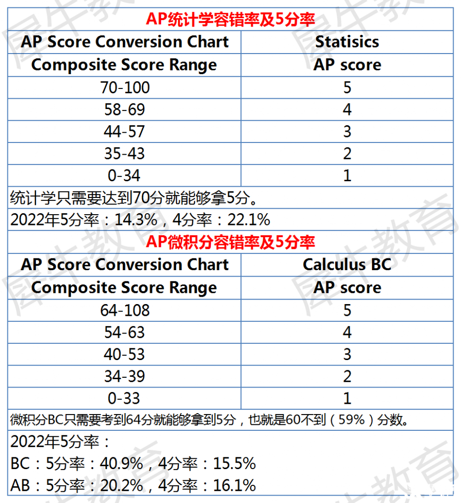 AP課程各科容錯率及5分率分析，AP選課參考~