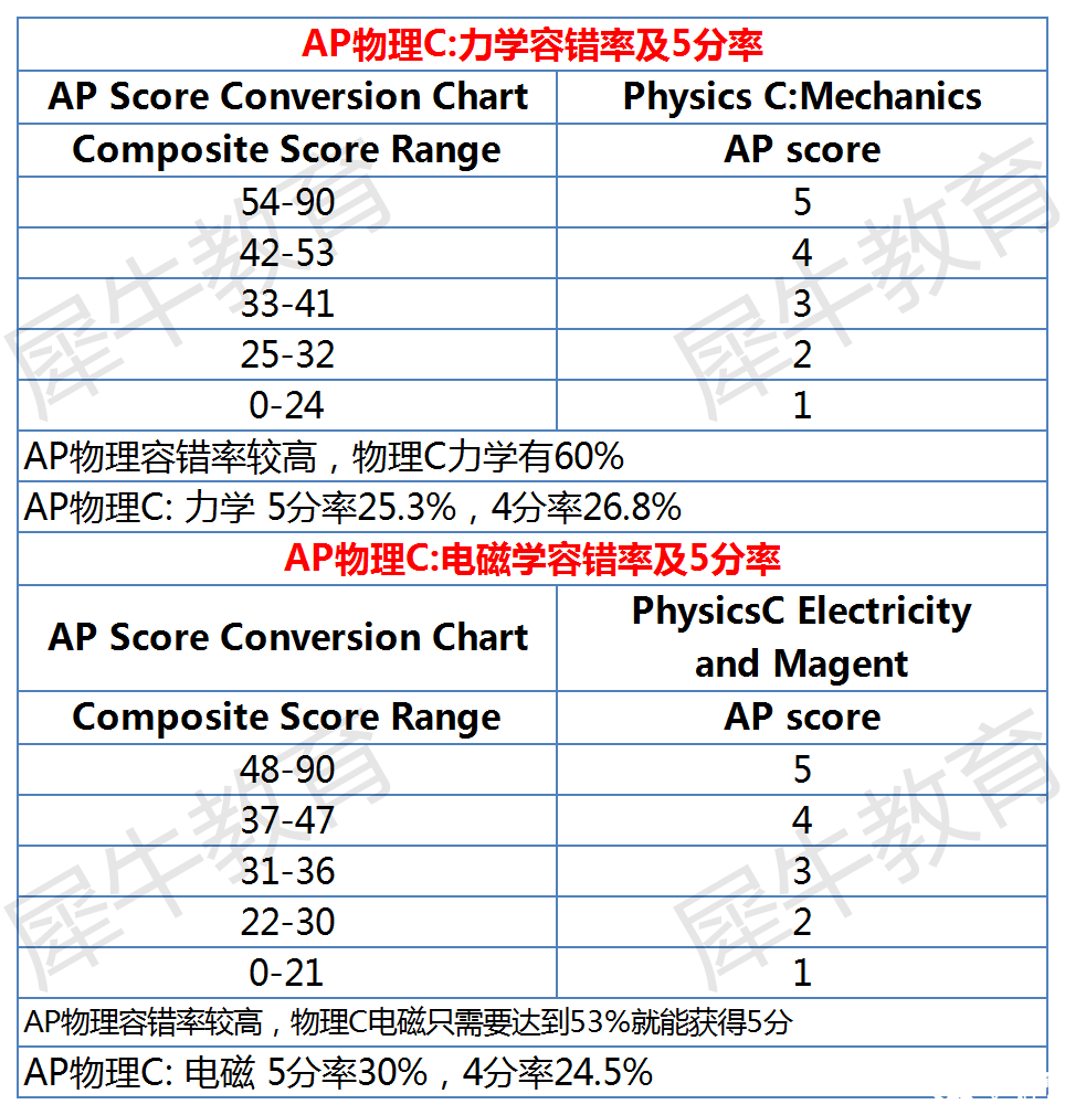 AP課程各科容錯率及5分率分析，AP選課參考~