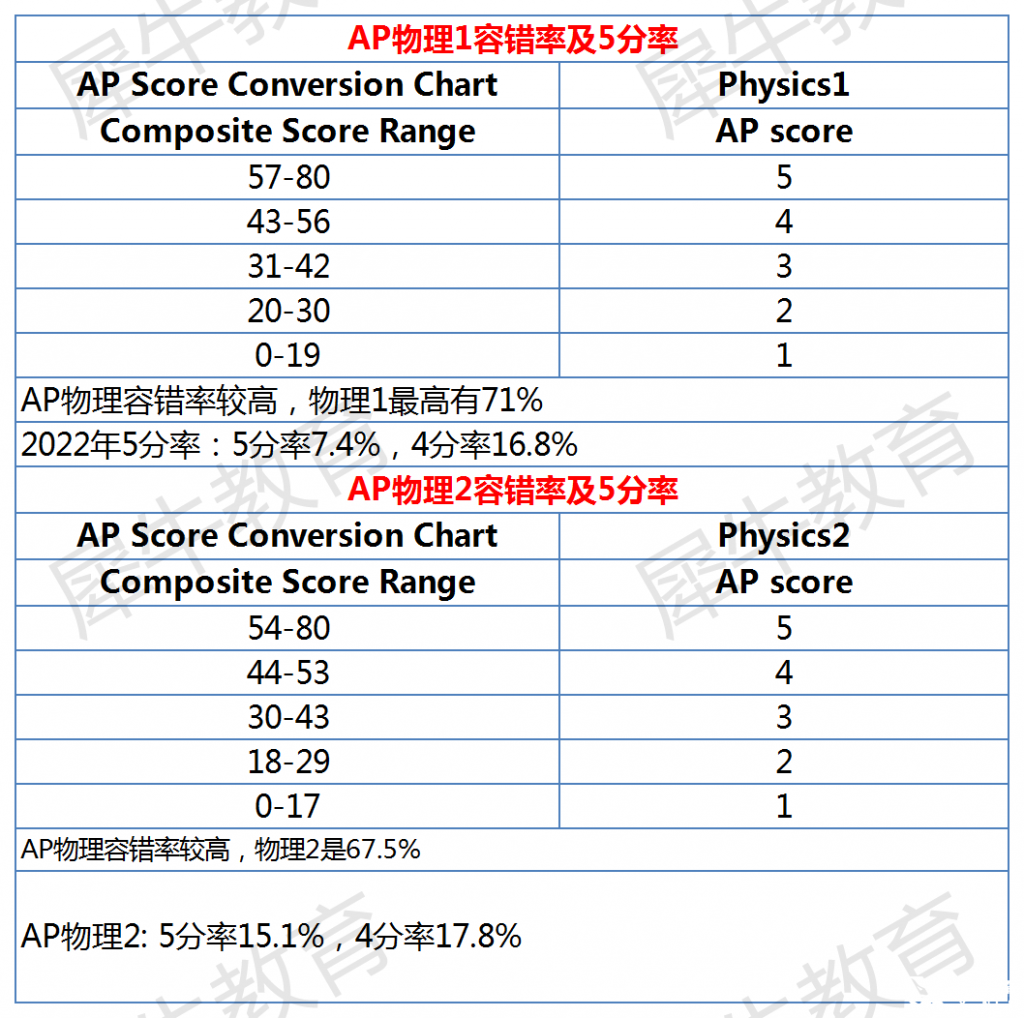 AP課程各科容錯率及5分率分析，AP選課參考~