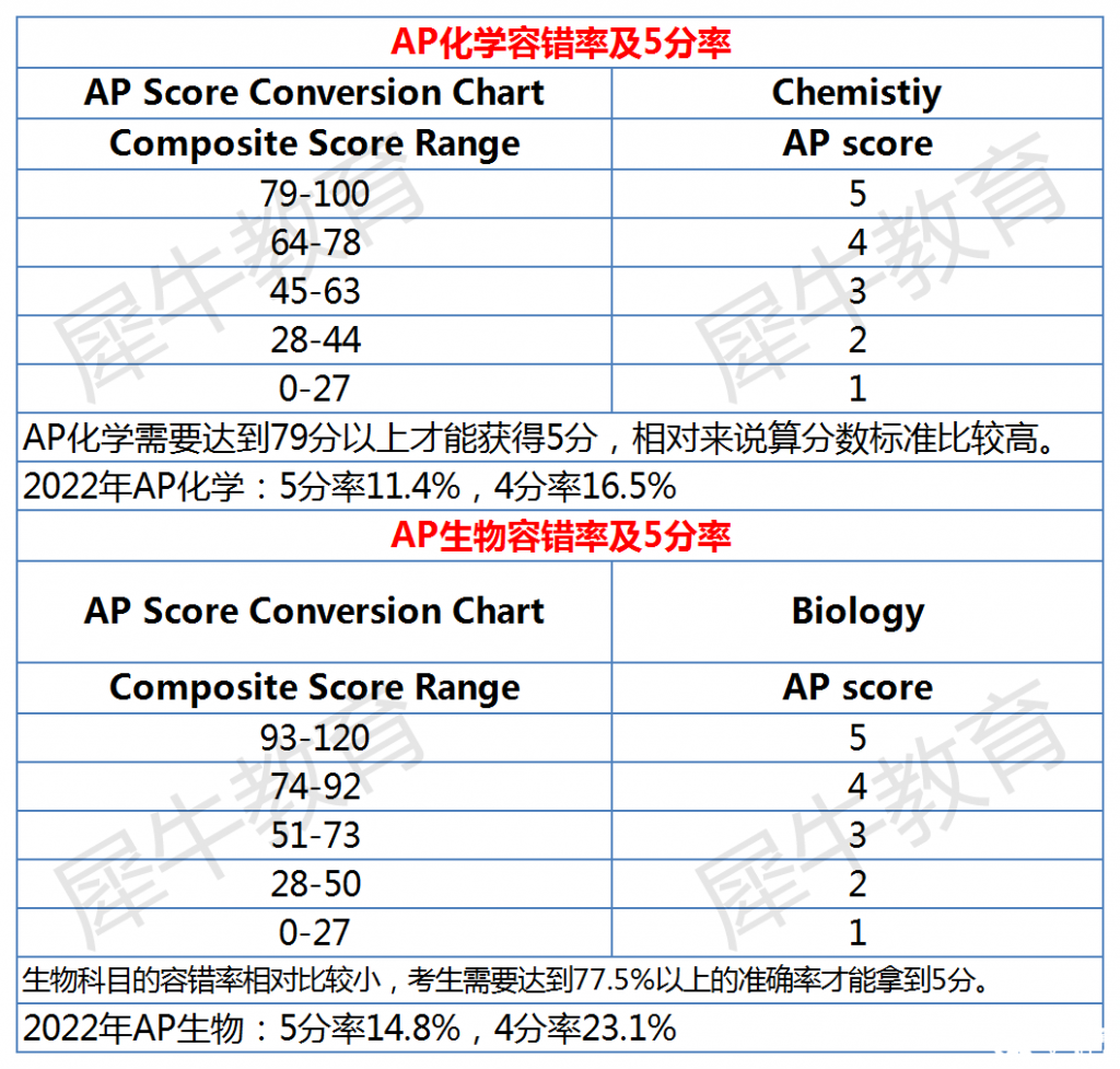 AP課程各科容錯率及5分率分析，AP選課參考~