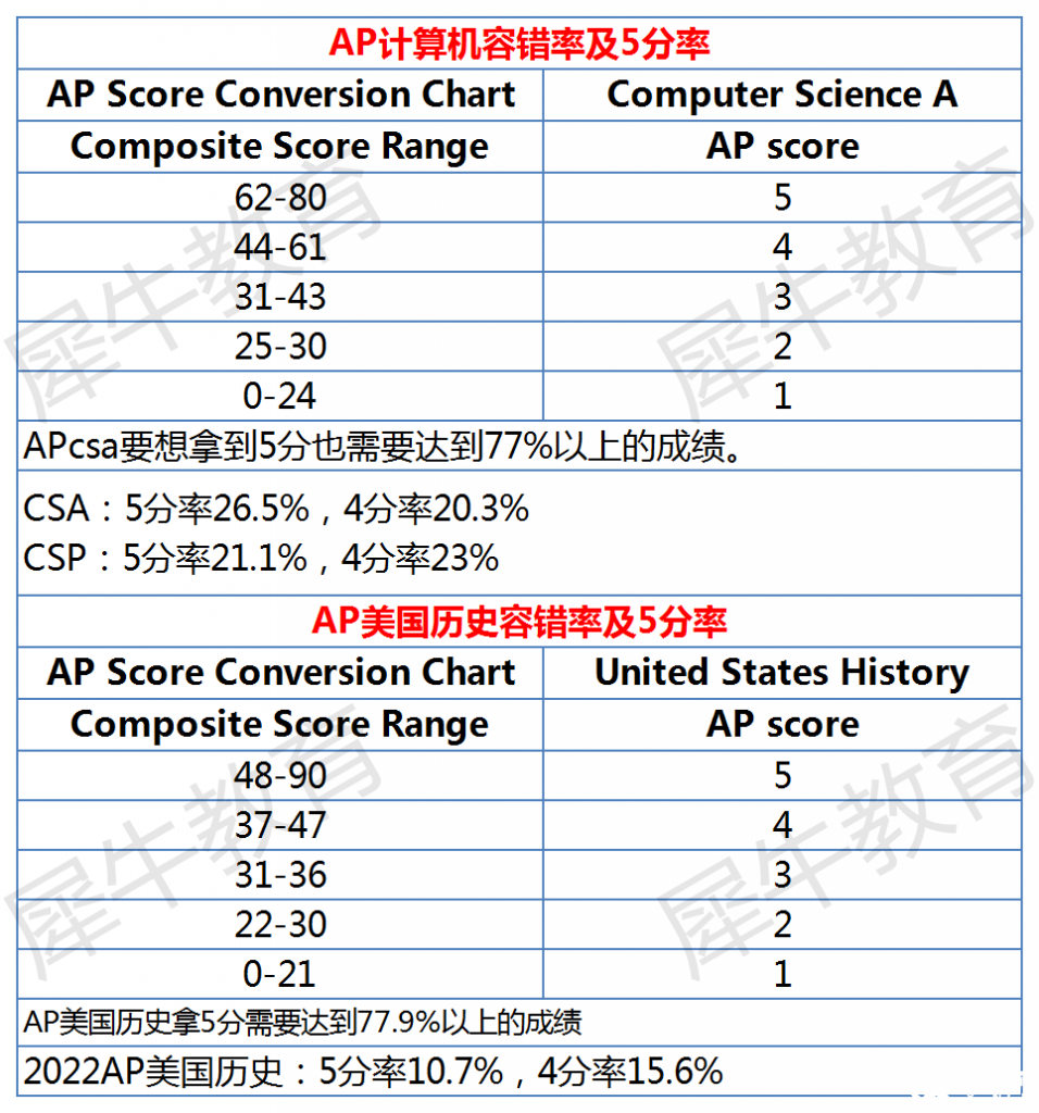 AP課程各科容錯率及5分率分析，AP選課參考~