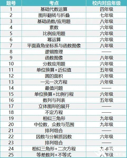 2023年AMC8競賽難度升級，2024年amc8如何沖擊前1%?