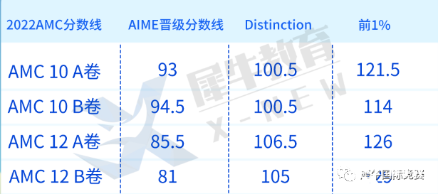 AMC10/12考多少分才有用？10年級(jí)考AMC10還是AMC12？