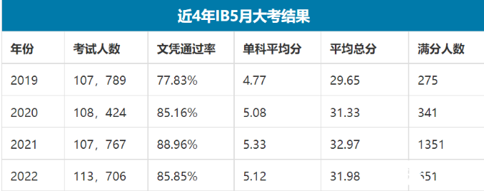 2023年IB大考如何應(yīng)對(duì)，IBDP寒假學(xué)習(xí)規(guī)劃來啦， 這個(gè)寒假IB高分這樣學(xué)~