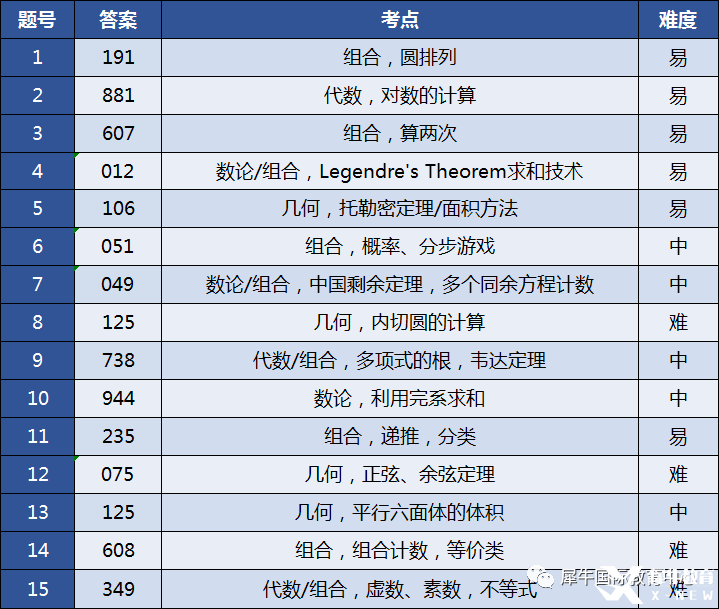 2023AIME1真題試卷及答案解析（中英文版）