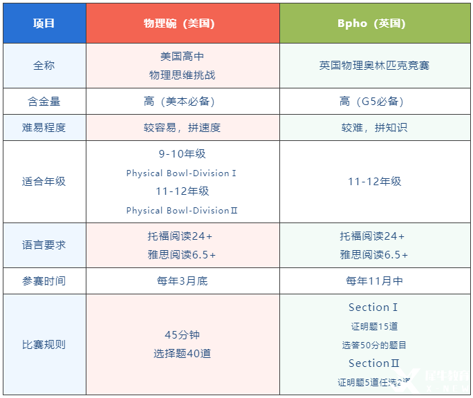 物理碗&BPhO雙頂流物理競(jìng)賽對(duì)比分析！競(jìng)賽規(guī)則/輔導(dǎo)課程介紹！