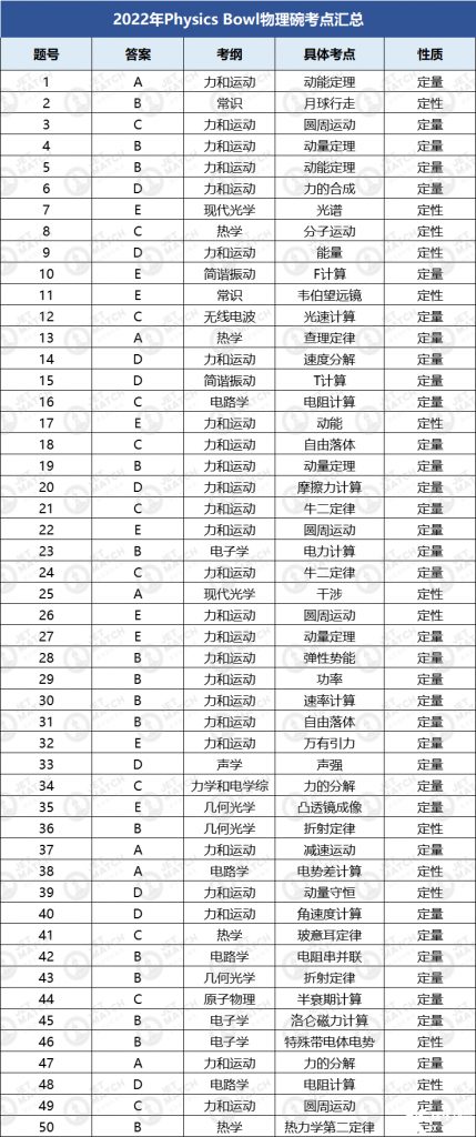 2022年物理碗競(jìng)賽真題解析!物理碗競(jìng)賽核心知識(shí)匯總PDF免費(fèi)領(lǐng)取中!