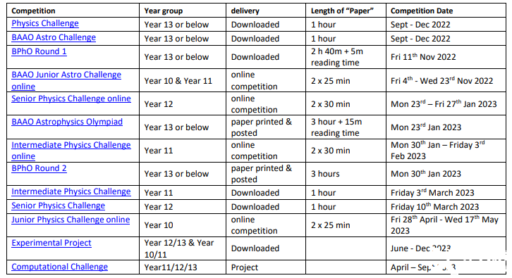 BPhO系列物理競賽詳解，幾年級適合參加BPhO物理競賽？