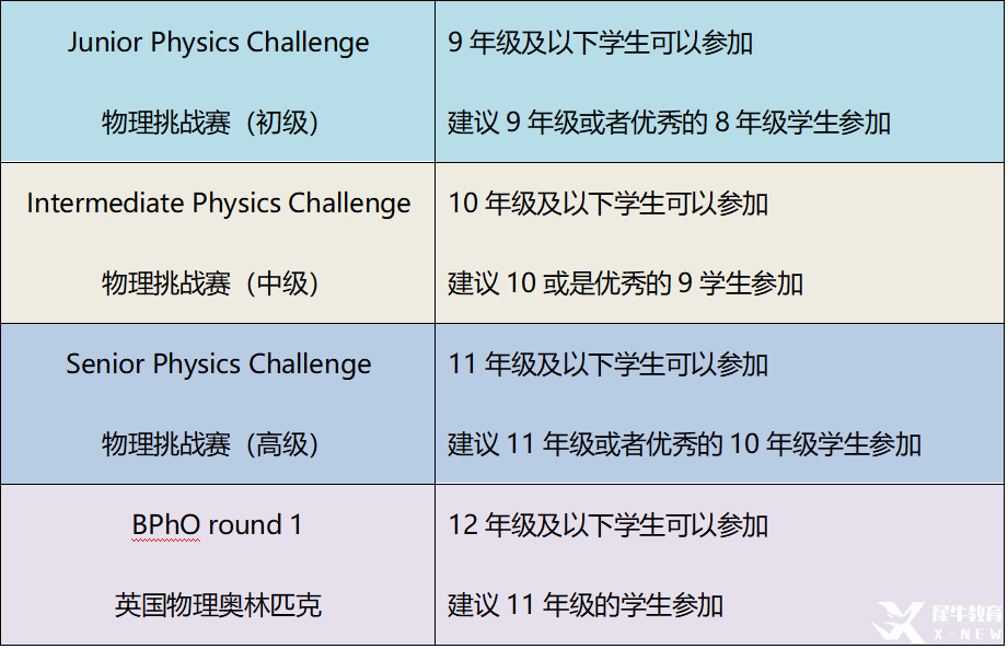 BPhO系列物理競賽詳解，幾年級適合參加BPhO物理競賽？